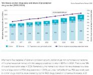 EvaluatePharma Orphan Drug Report 2020 Medical Notes