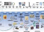 Genome Project Timeline of Nature Journal