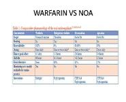 ANTI-COAGULANTS: Surgical Perspective PowerPoint Presentation