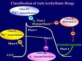 Cardia Arrhythmias