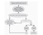 Emergency Contraceptives Medical Notes