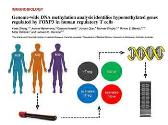 Measuring Methylation-From Arrays To Sequencing