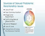 Sexual Dysfunction PowerPoint Presentation Notes