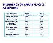 Anaphylaxis PowerPoint Presentation